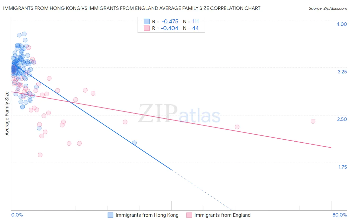 Immigrants from Hong Kong vs Immigrants from England Average Family Size