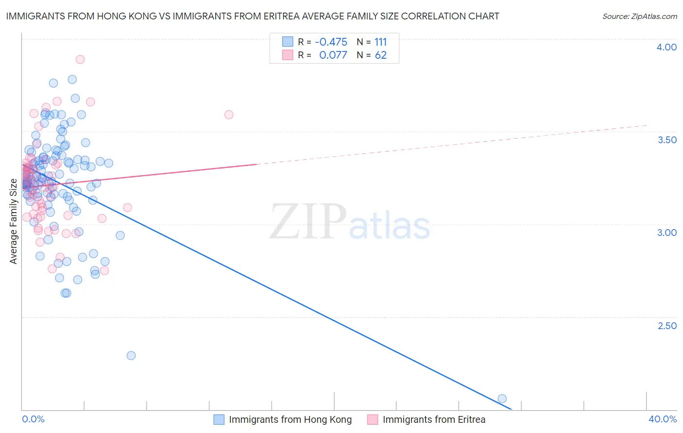 Immigrants from Hong Kong vs Immigrants from Eritrea Average Family Size