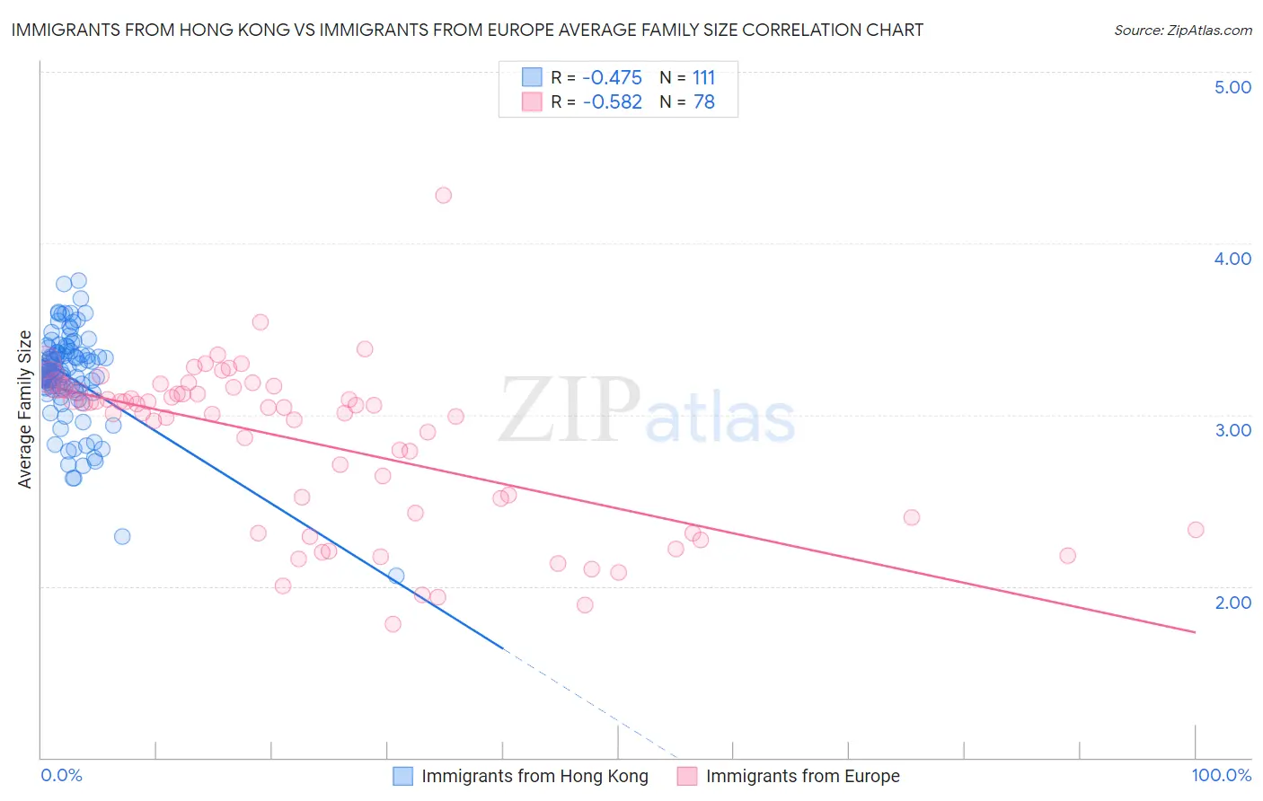 Immigrants from Hong Kong vs Immigrants from Europe Average Family Size