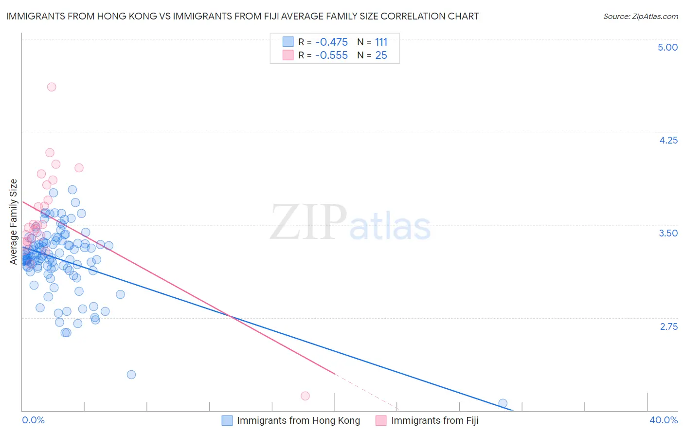 Immigrants from Hong Kong vs Immigrants from Fiji Average Family Size