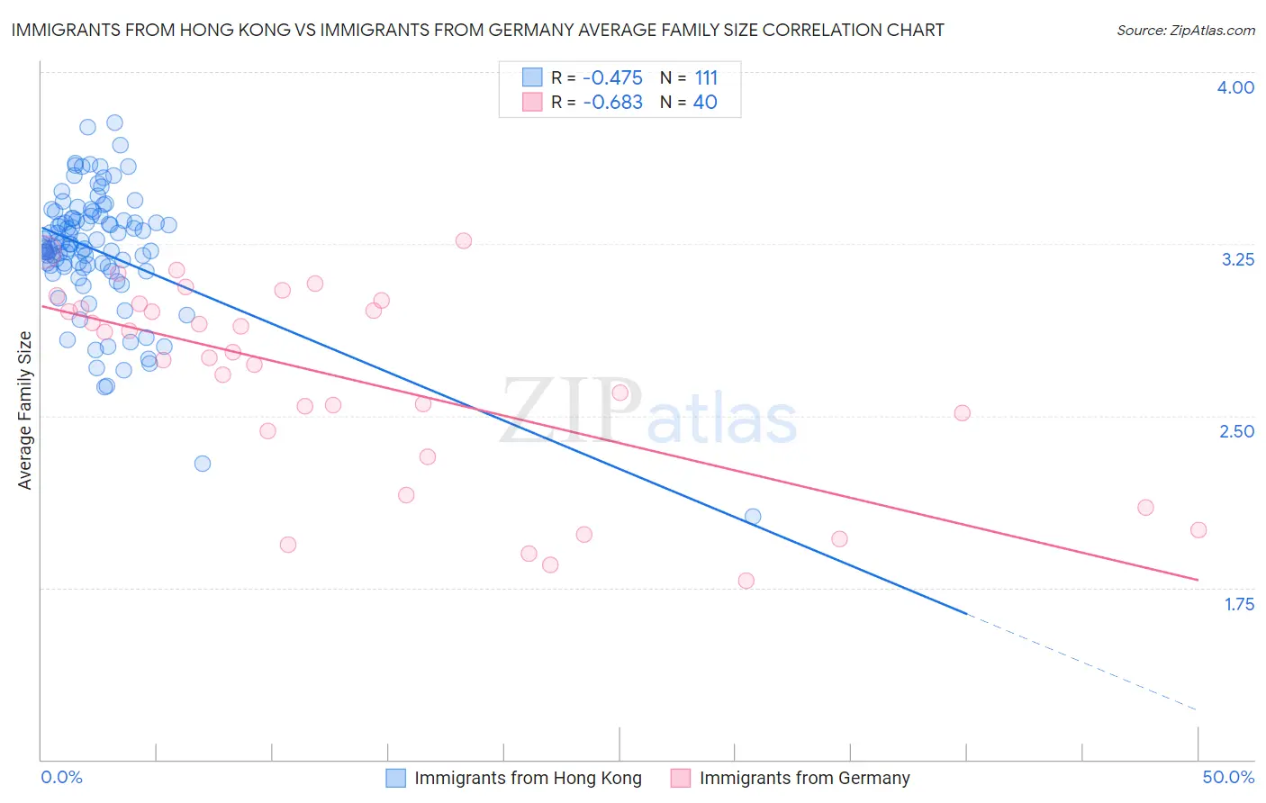 Immigrants from Hong Kong vs Immigrants from Germany Average Family Size