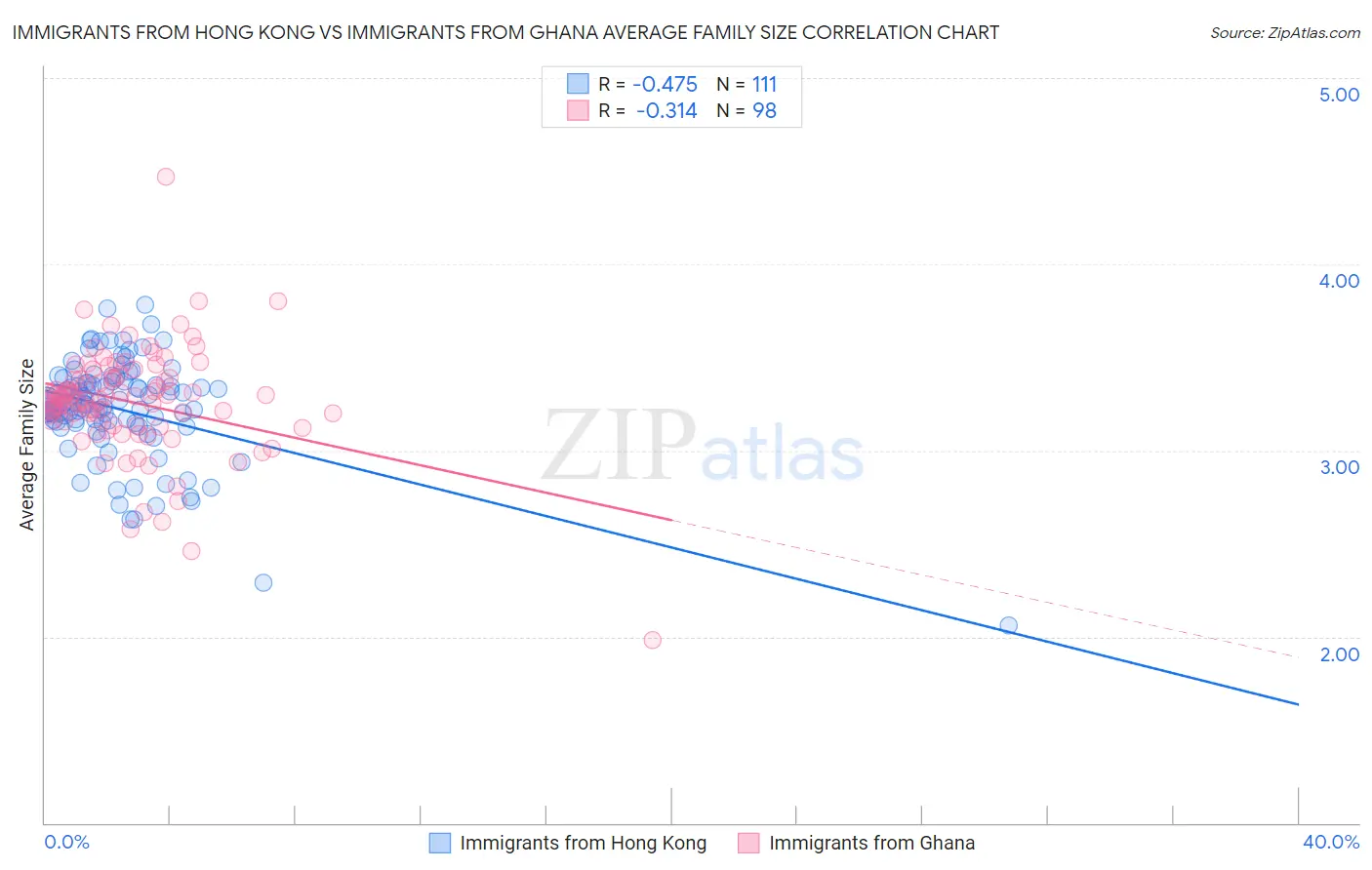 Immigrants from Hong Kong vs Immigrants from Ghana Average Family Size