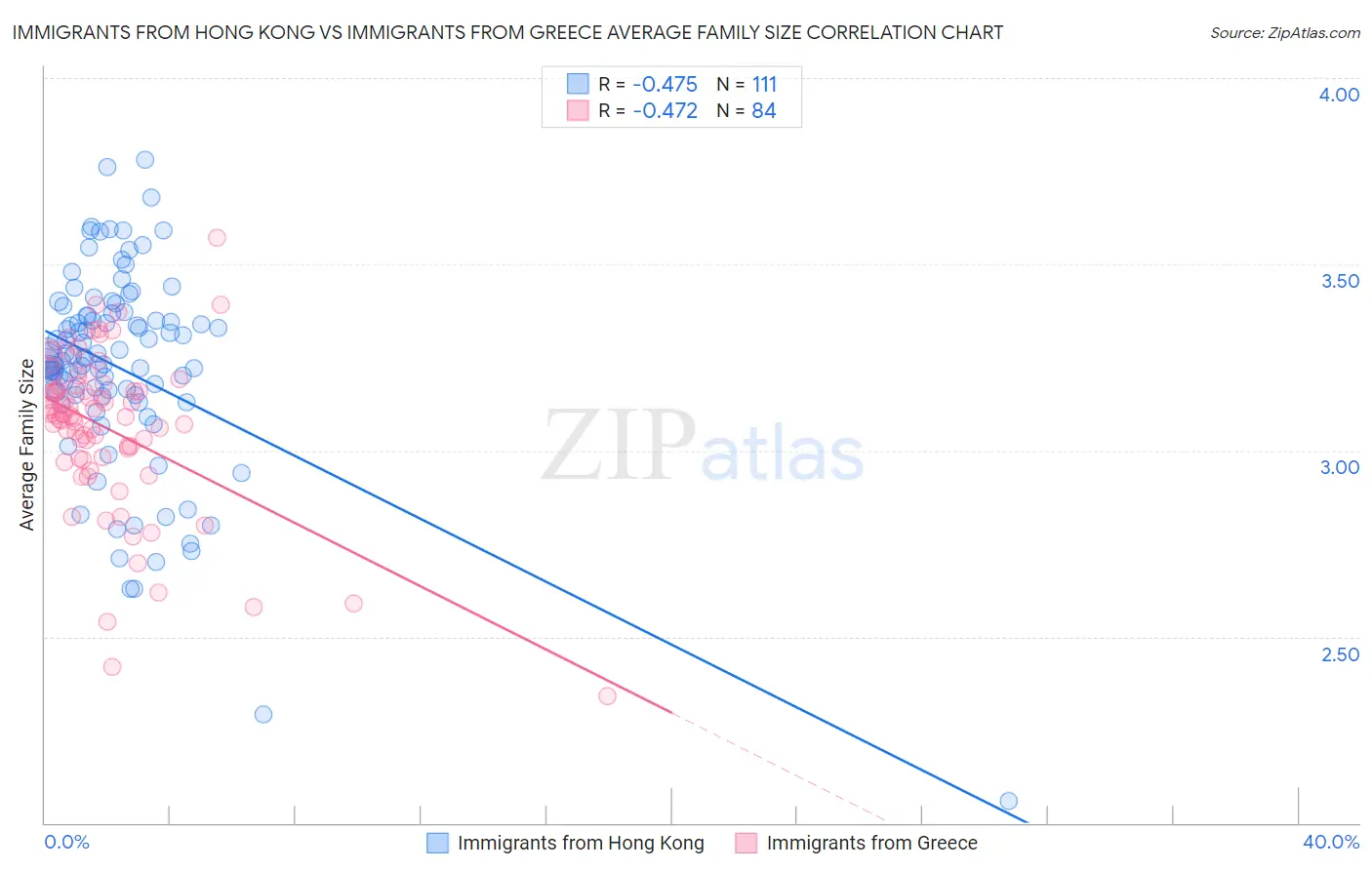 Immigrants from Hong Kong vs Immigrants from Greece Average Family Size