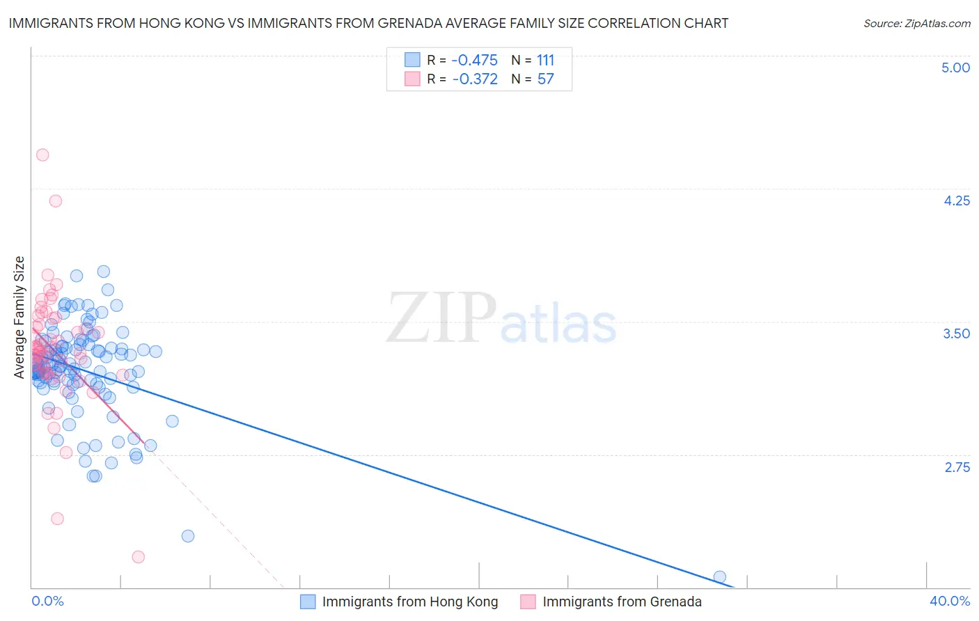 Immigrants from Hong Kong vs Immigrants from Grenada Average Family Size