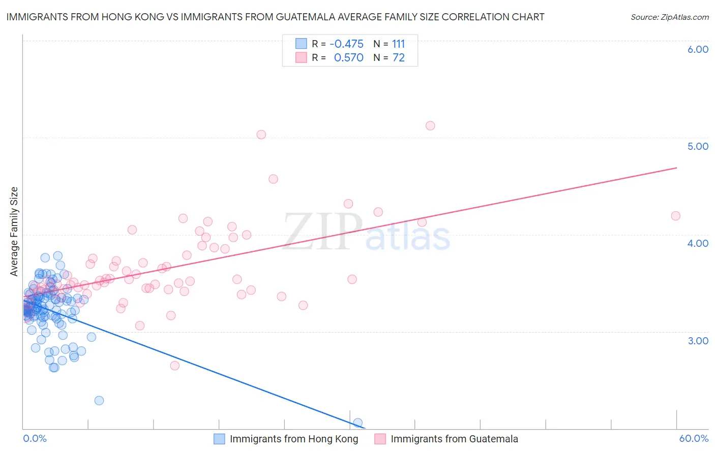 Immigrants from Hong Kong vs Immigrants from Guatemala Average Family Size