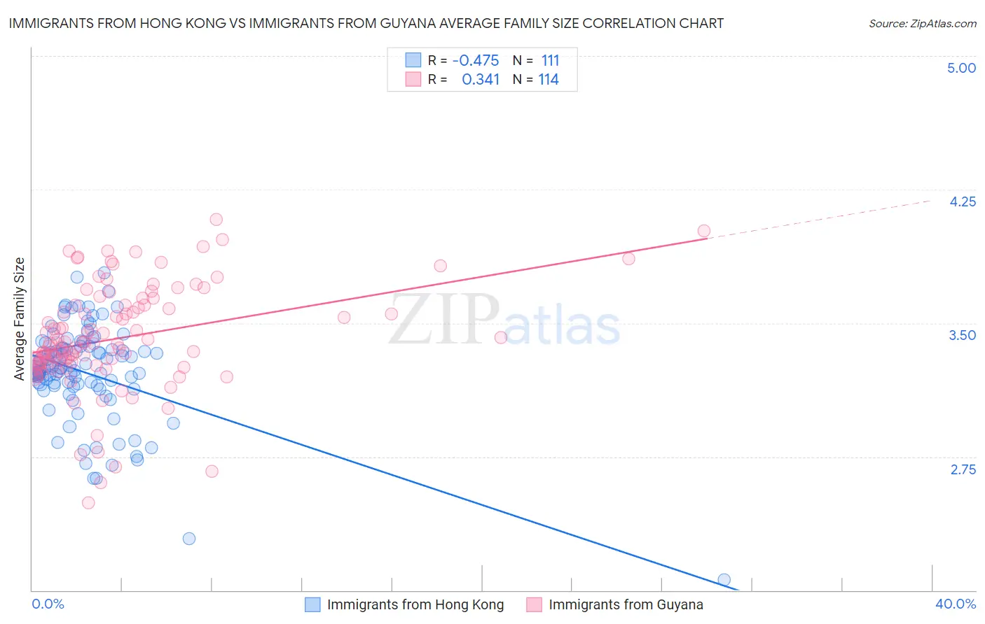 Immigrants from Hong Kong vs Immigrants from Guyana Average Family Size