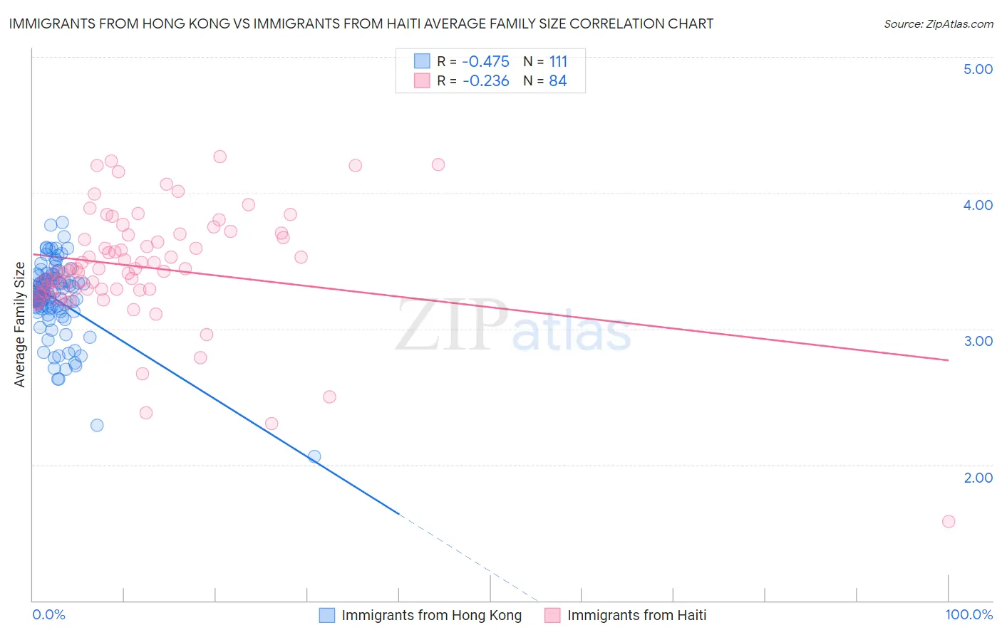 Immigrants from Hong Kong vs Immigrants from Haiti Average Family Size