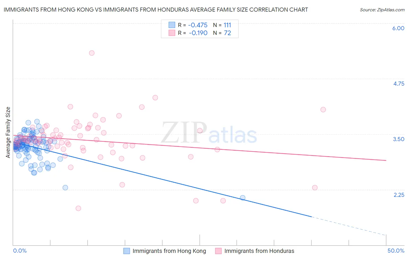 Immigrants from Hong Kong vs Immigrants from Honduras Average Family Size