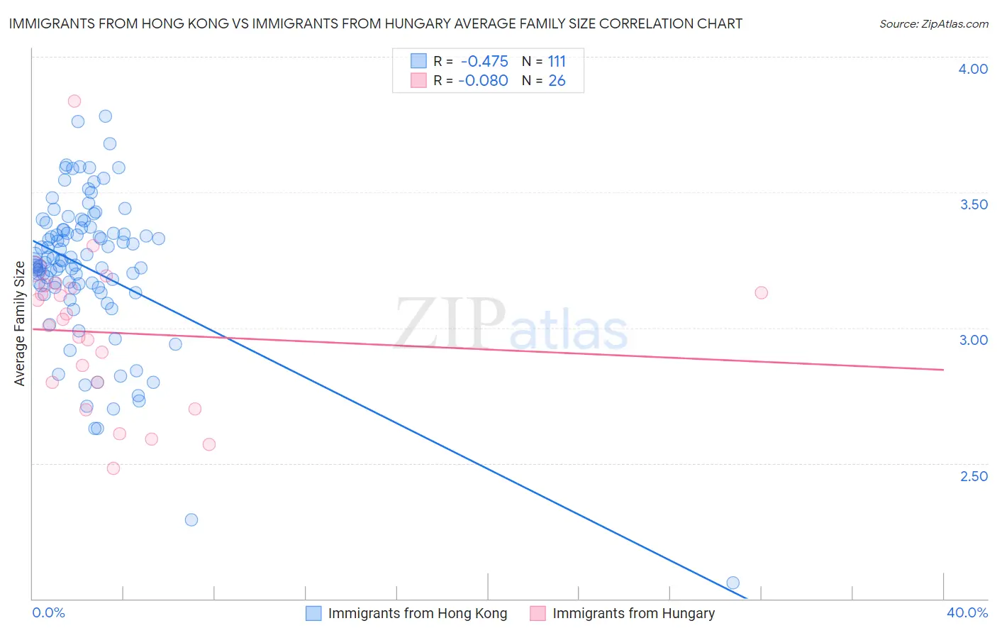 Immigrants from Hong Kong vs Immigrants from Hungary Average Family Size
