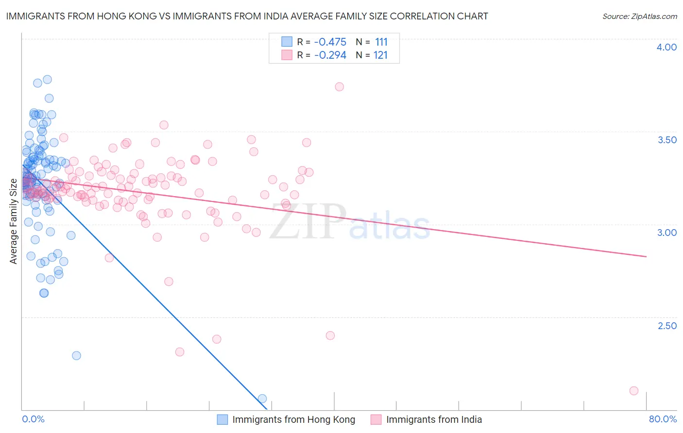 Immigrants from Hong Kong vs Immigrants from India Average Family Size