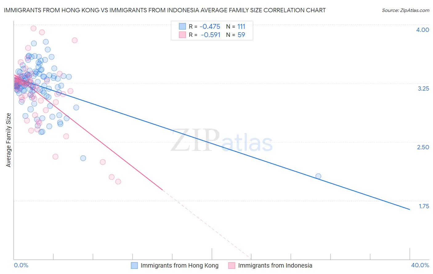 Immigrants from Hong Kong vs Immigrants from Indonesia Average Family Size