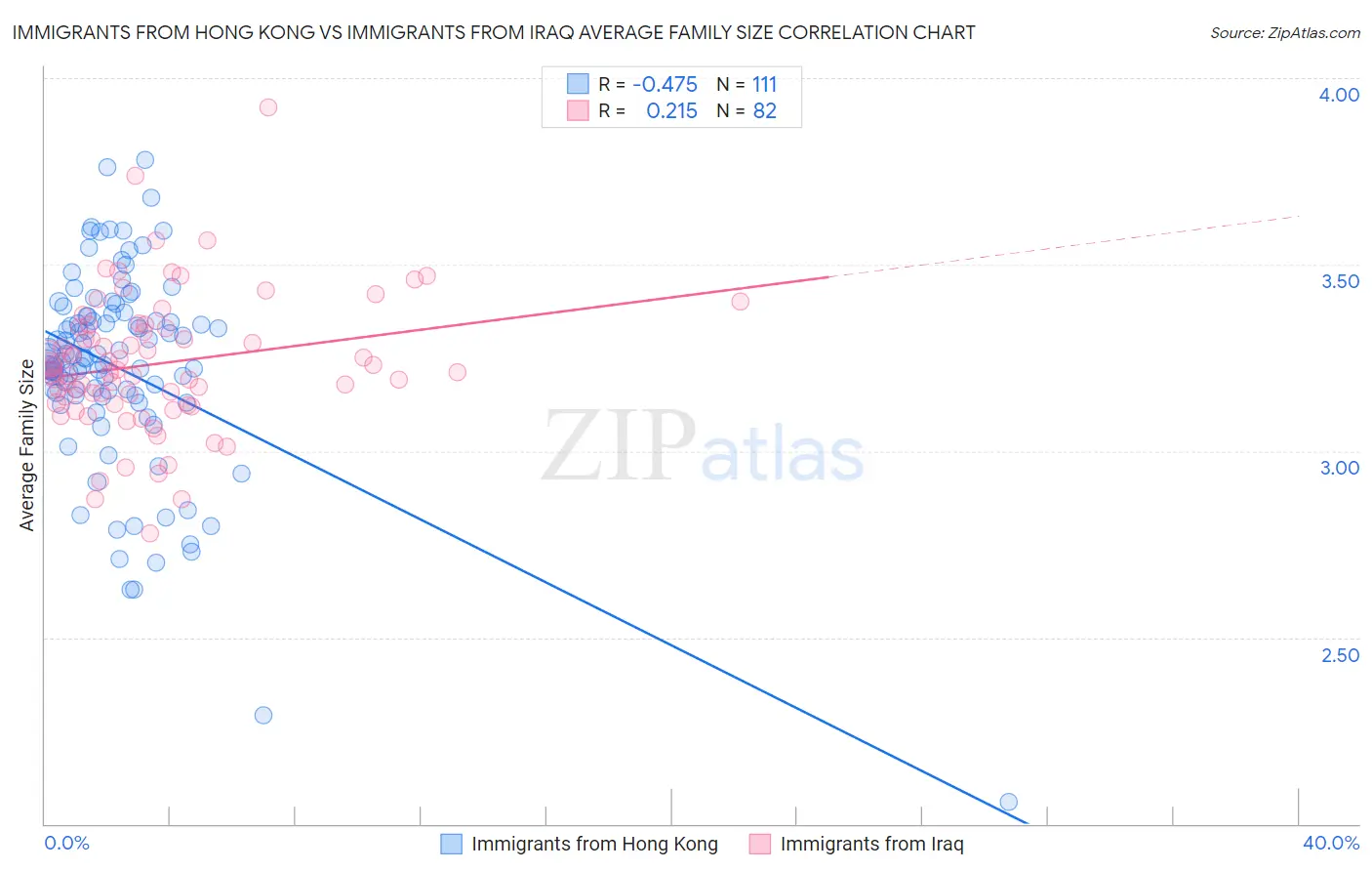 Immigrants from Hong Kong vs Immigrants from Iraq Average Family Size