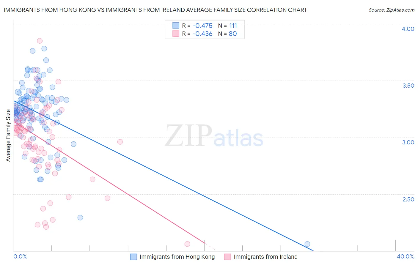Immigrants from Hong Kong vs Immigrants from Ireland Average Family Size