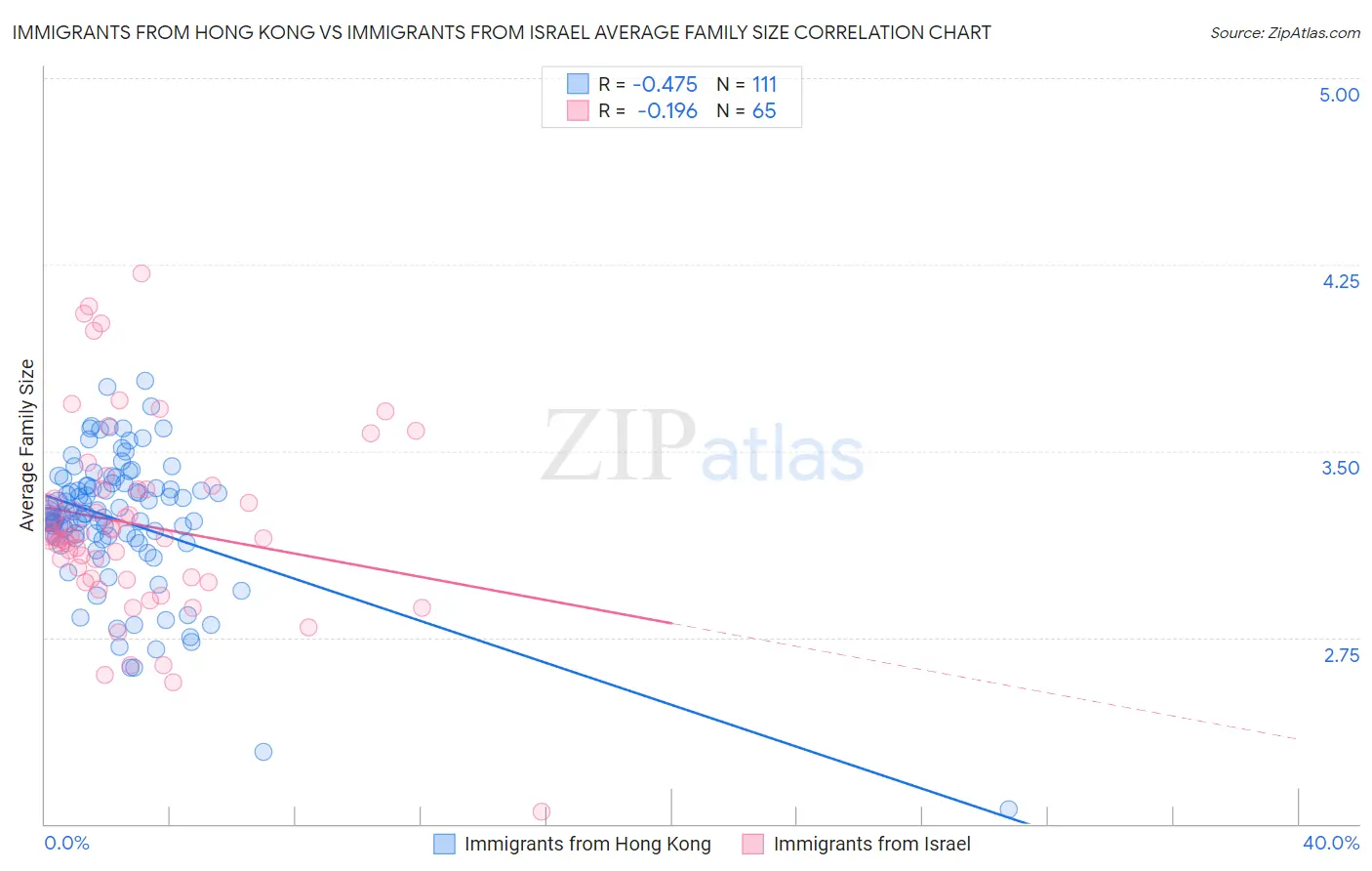 Immigrants from Hong Kong vs Immigrants from Israel Average Family Size
