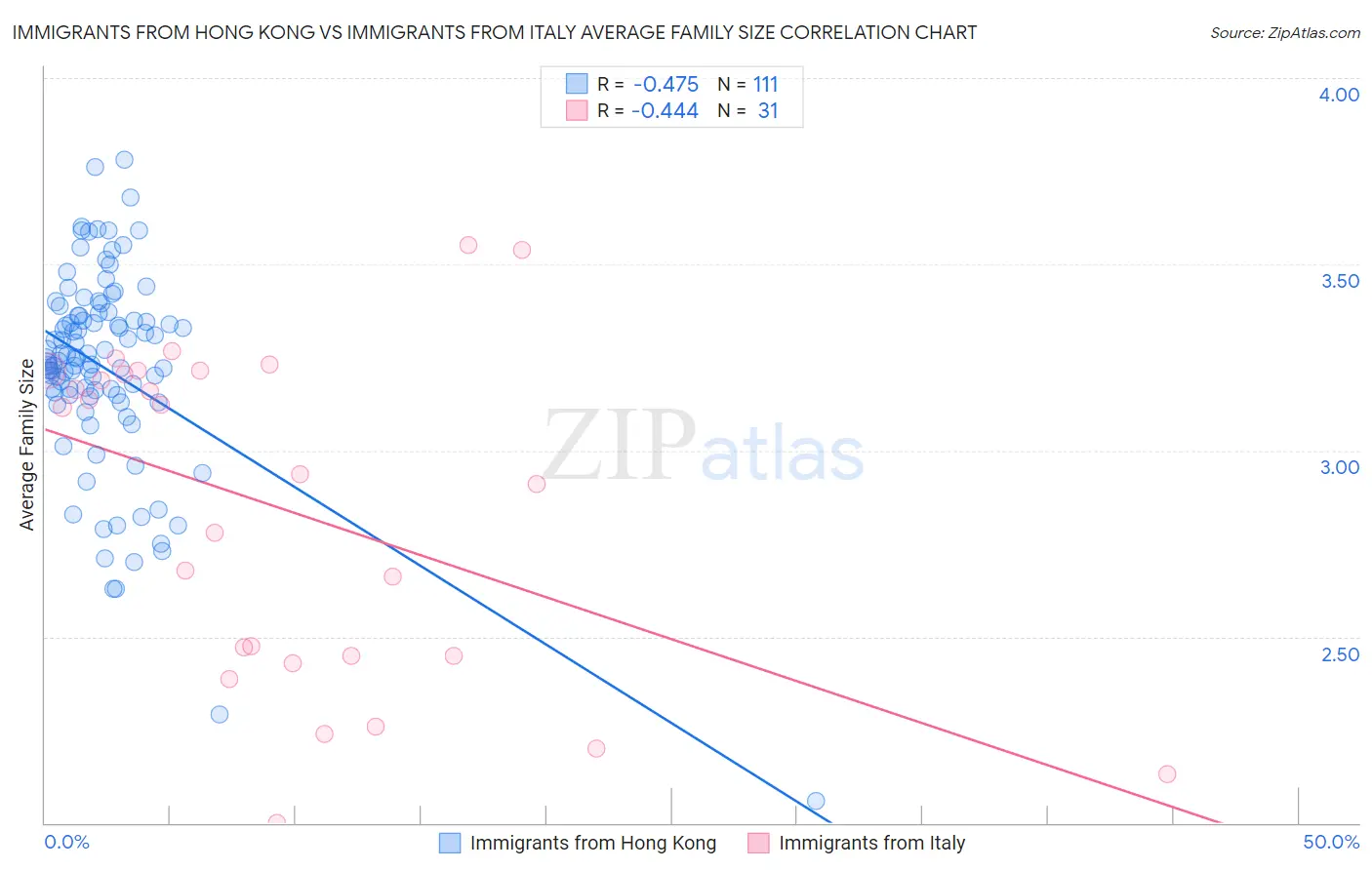 Immigrants from Hong Kong vs Immigrants from Italy Average Family Size