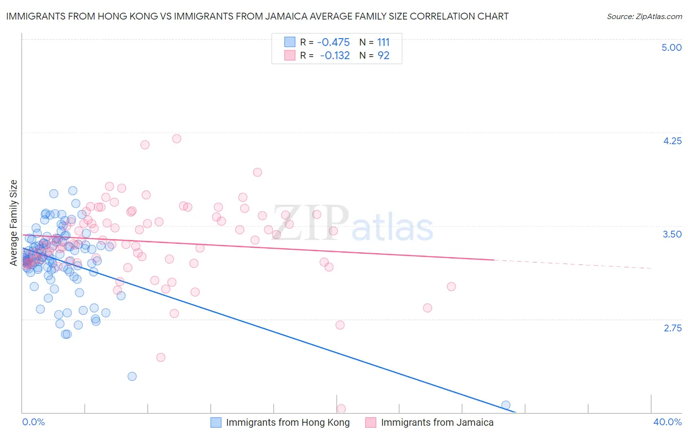 Immigrants from Hong Kong vs Immigrants from Jamaica Average Family Size