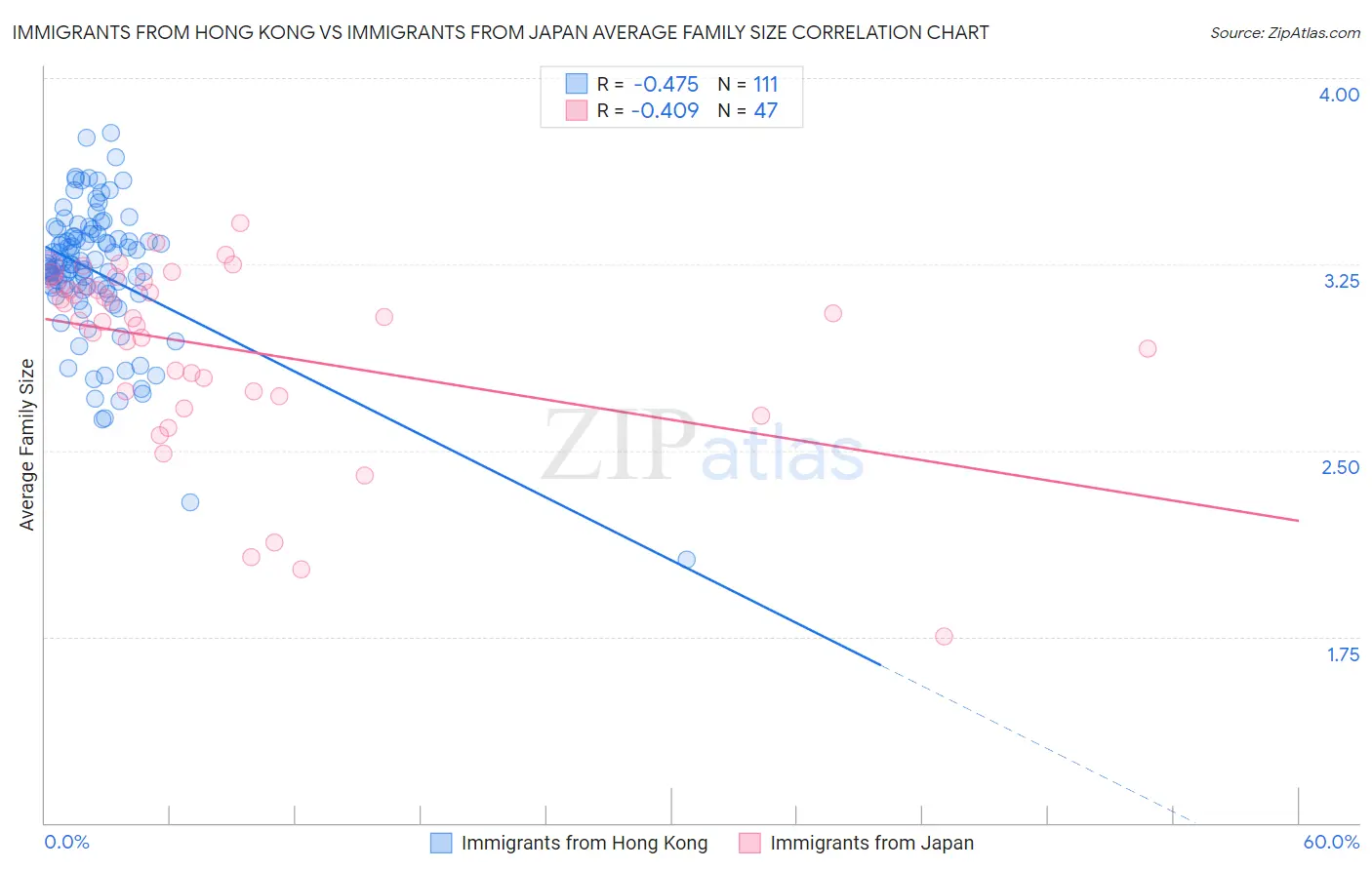 Immigrants from Hong Kong vs Immigrants from Japan Average Family Size