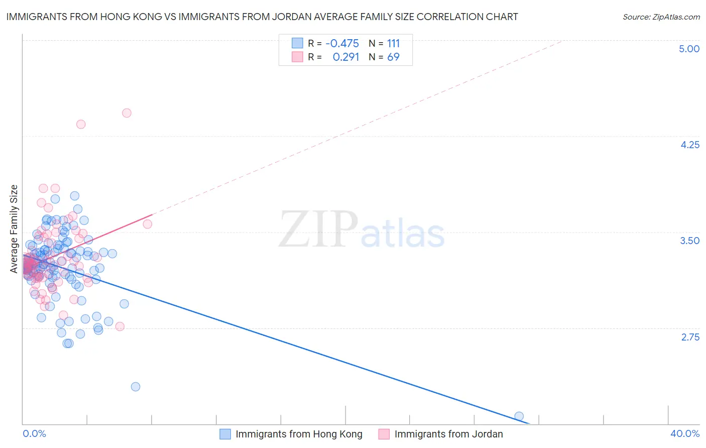 Immigrants from Hong Kong vs Immigrants from Jordan Average Family Size