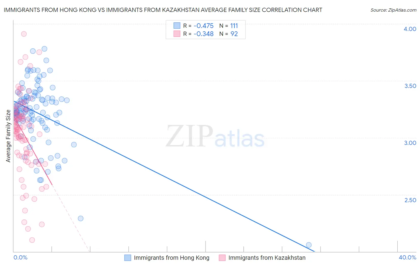 Immigrants from Hong Kong vs Immigrants from Kazakhstan Average Family Size