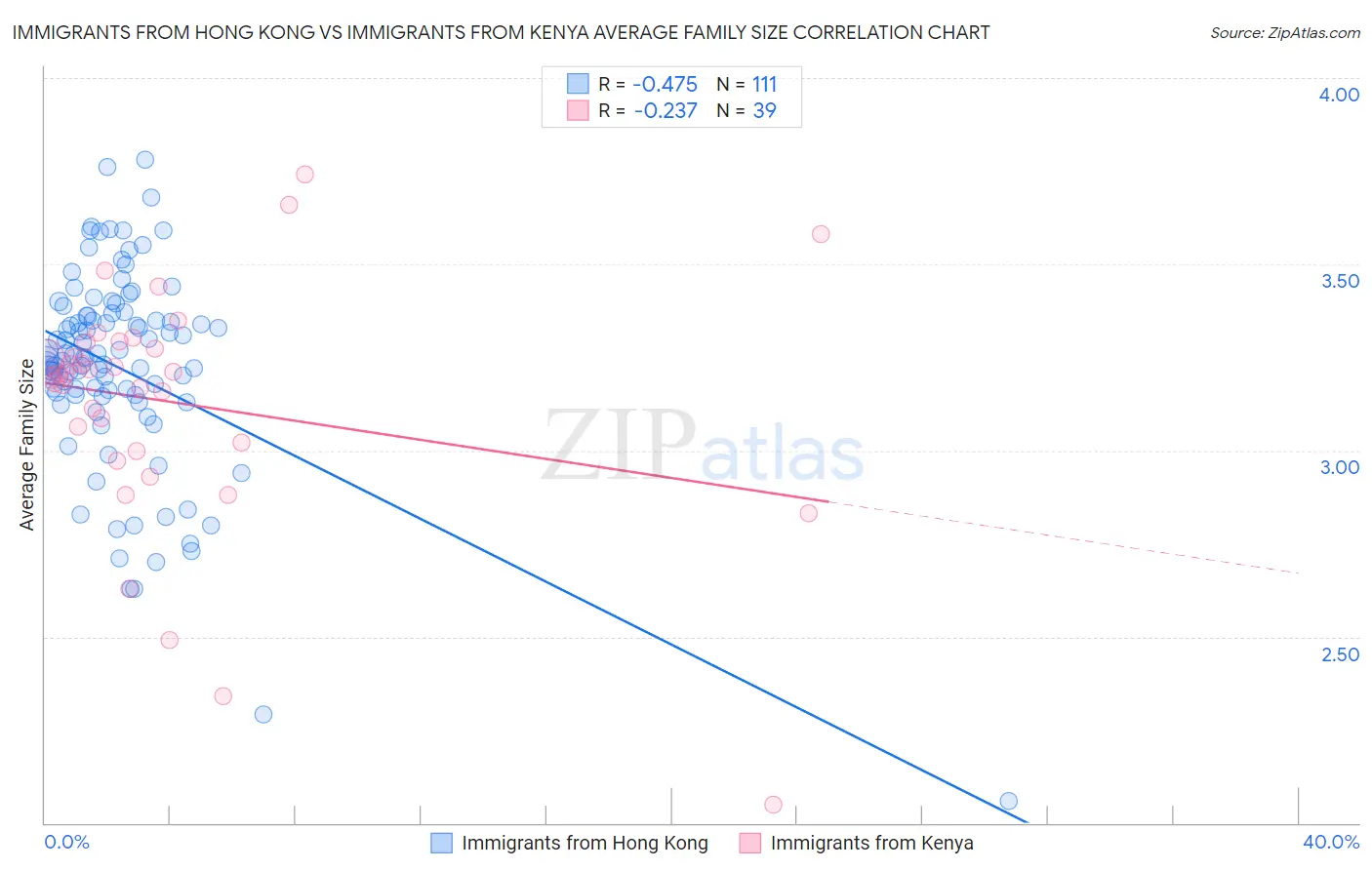 Immigrants from Hong Kong vs Immigrants from Kenya Average Family Size