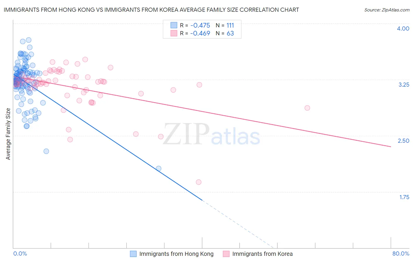 Immigrants from Hong Kong vs Immigrants from Korea Average Family Size