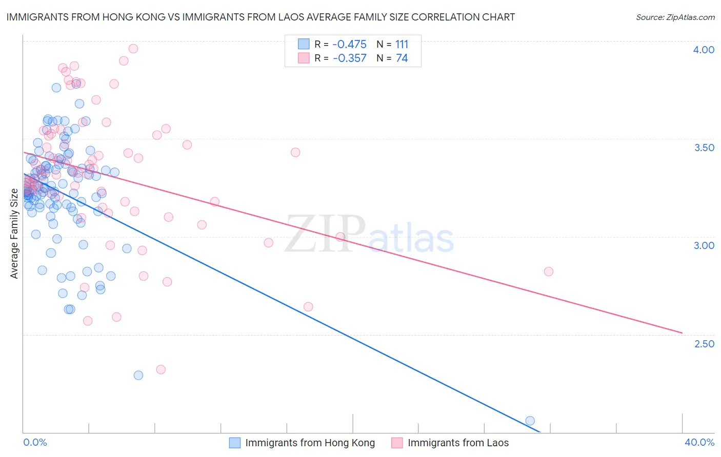 Immigrants from Hong Kong vs Immigrants from Laos Average Family Size