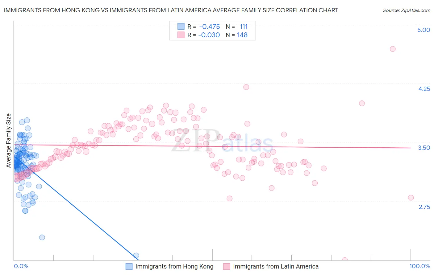 Immigrants from Hong Kong vs Immigrants from Latin America Average Family Size