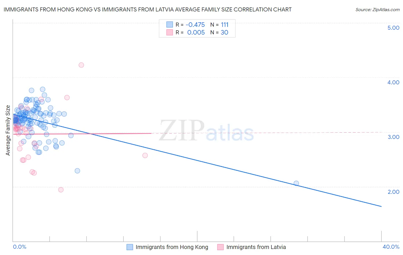 Immigrants from Hong Kong vs Immigrants from Latvia Average Family Size