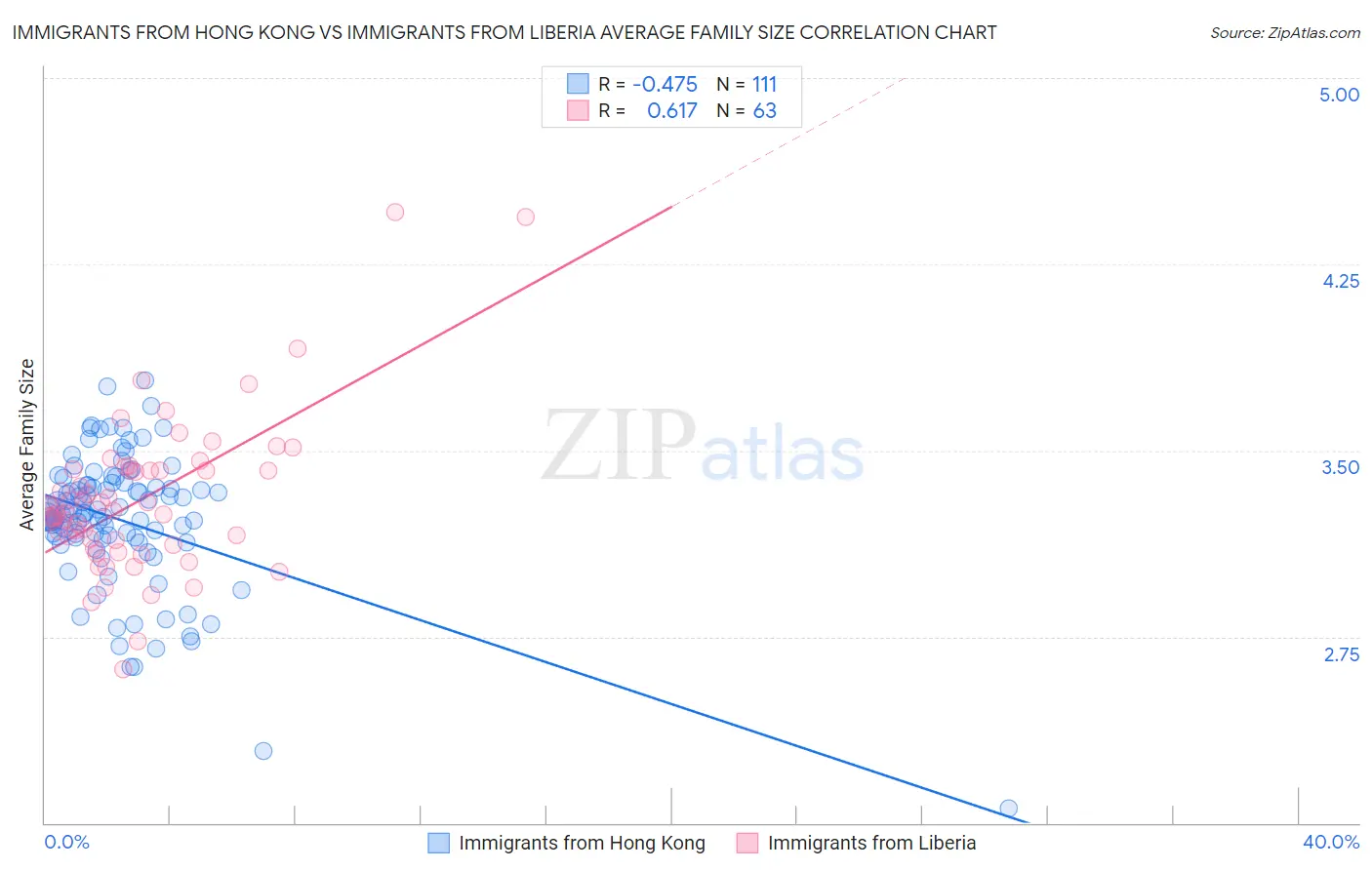 Immigrants from Hong Kong vs Immigrants from Liberia Average Family Size