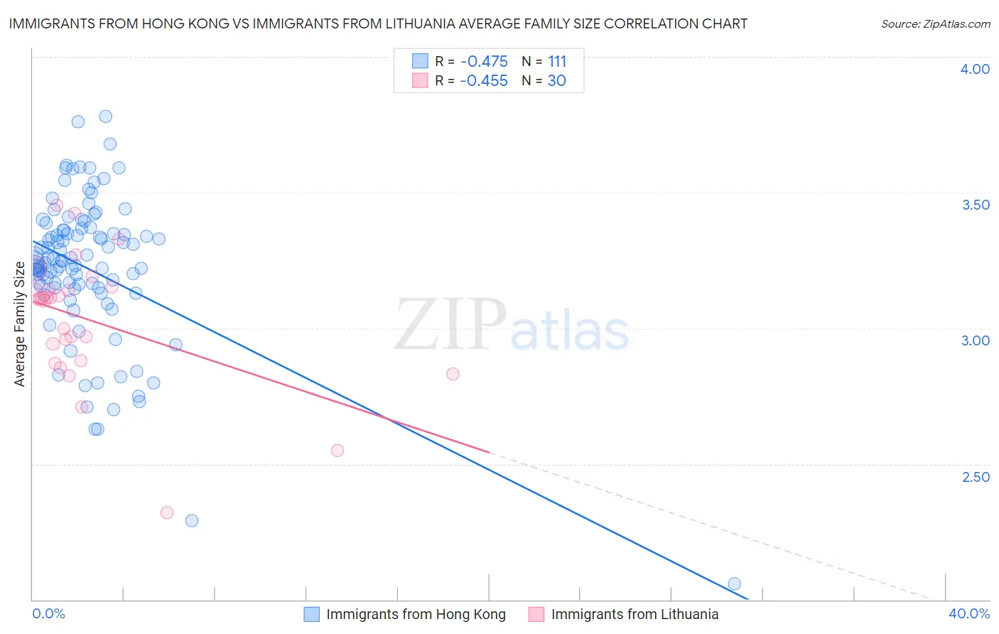 Immigrants from Hong Kong vs Immigrants from Lithuania Average Family Size