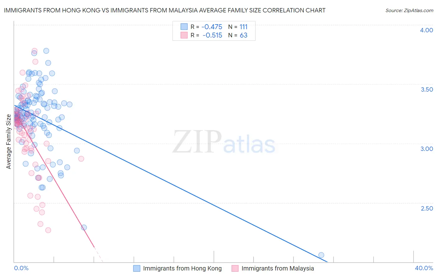 Immigrants from Hong Kong vs Immigrants from Malaysia Average Family Size