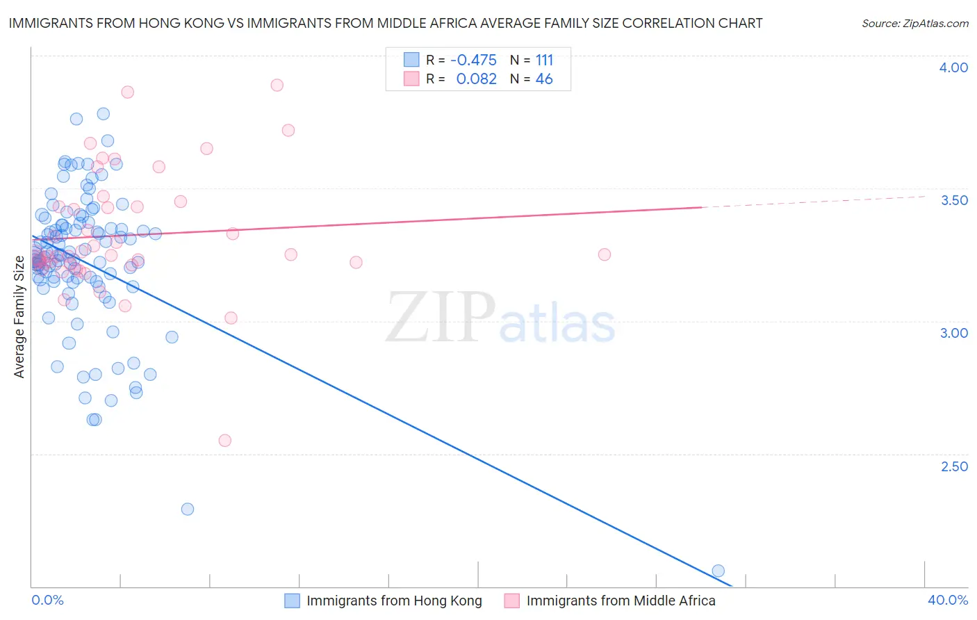 Immigrants from Hong Kong vs Immigrants from Middle Africa Average Family Size