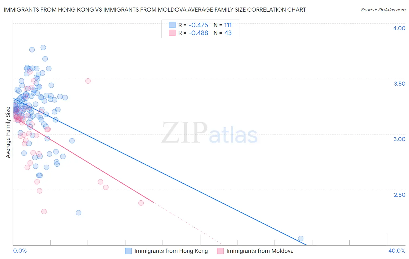 Immigrants from Hong Kong vs Immigrants from Moldova Average Family Size
