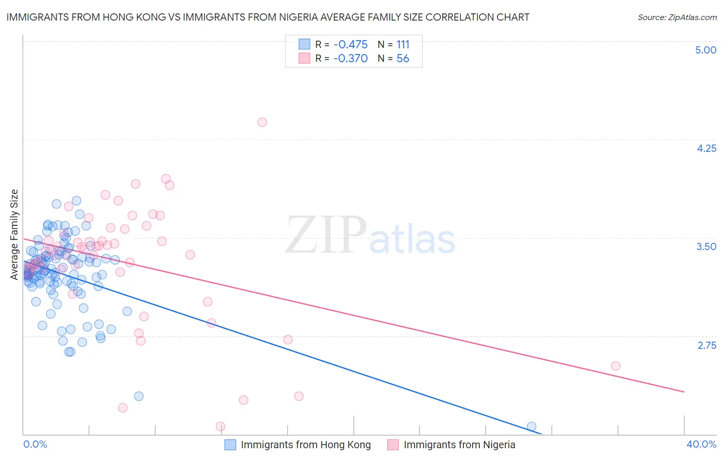 Immigrants from Hong Kong vs Immigrants from Nigeria Average Family Size