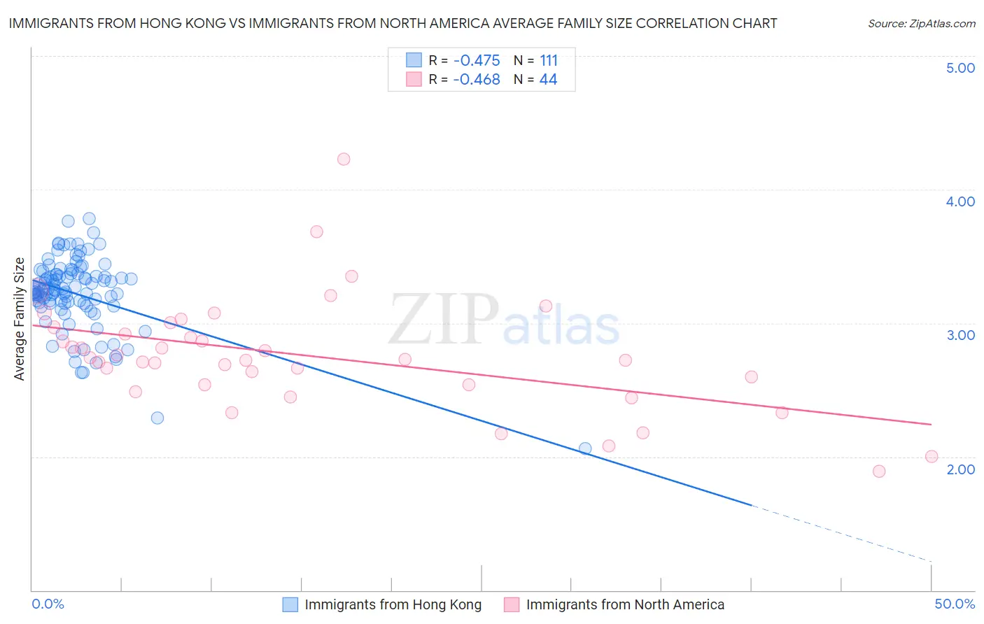 Immigrants from Hong Kong vs Immigrants from North America Average Family Size