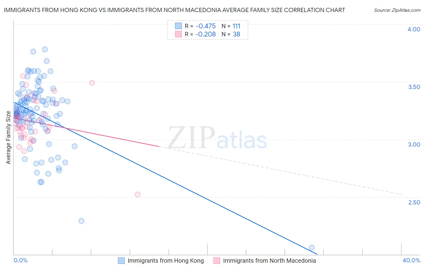 Immigrants from Hong Kong vs Immigrants from North Macedonia Average Family Size