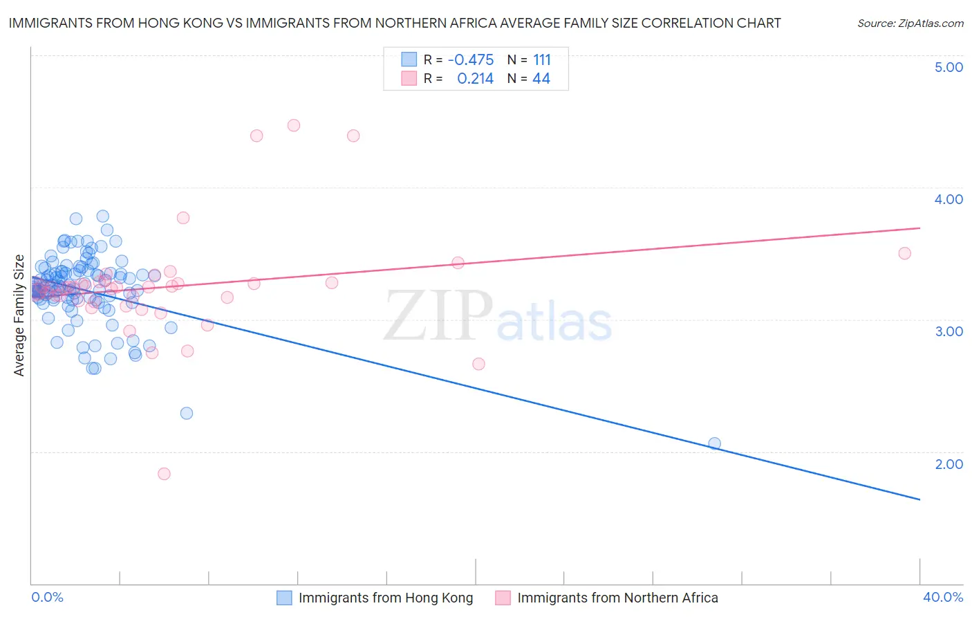 Immigrants from Hong Kong vs Immigrants from Northern Africa Average Family Size