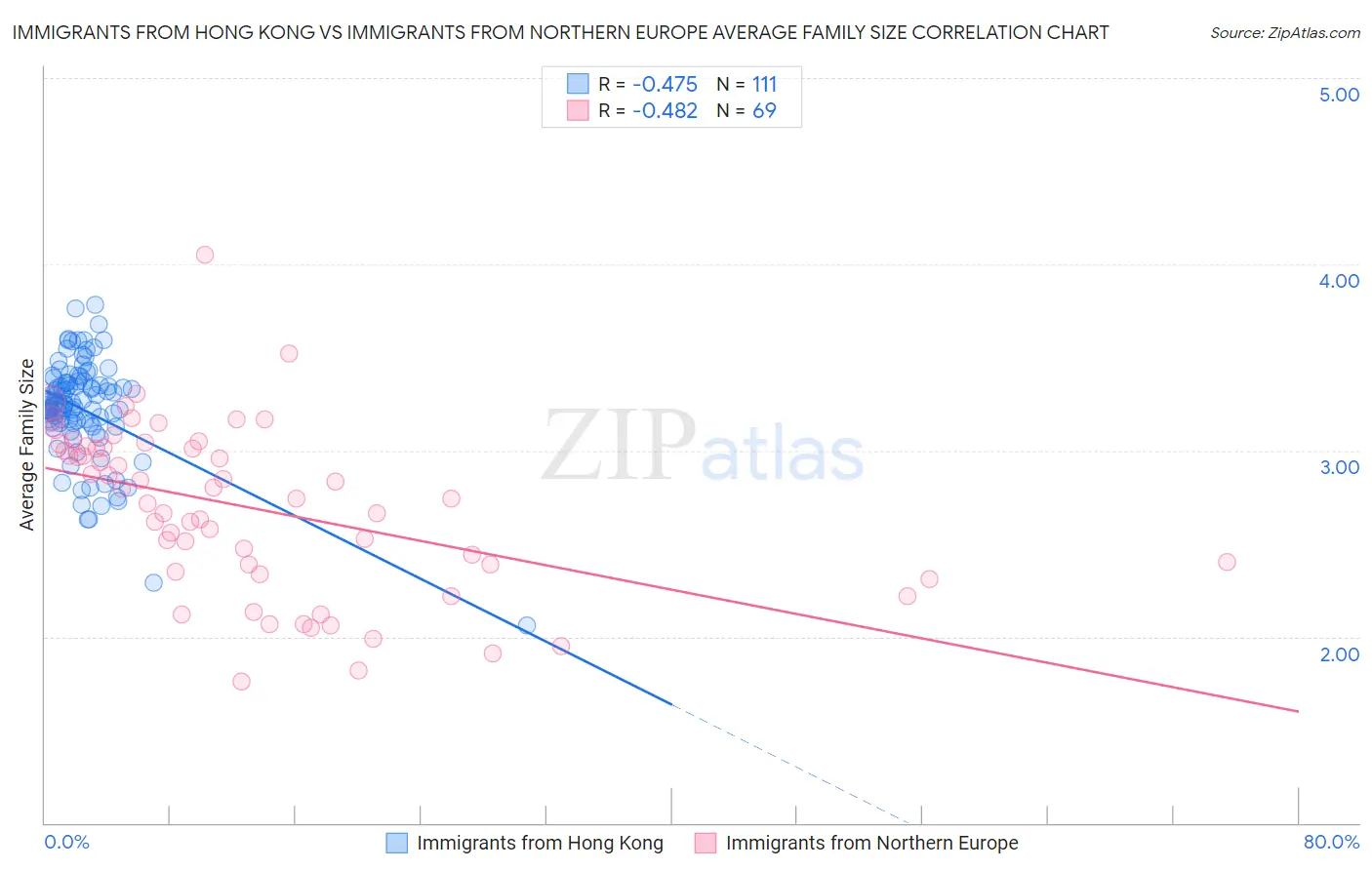 Immigrants from Hong Kong vs Immigrants from Northern Europe Average Family Size
