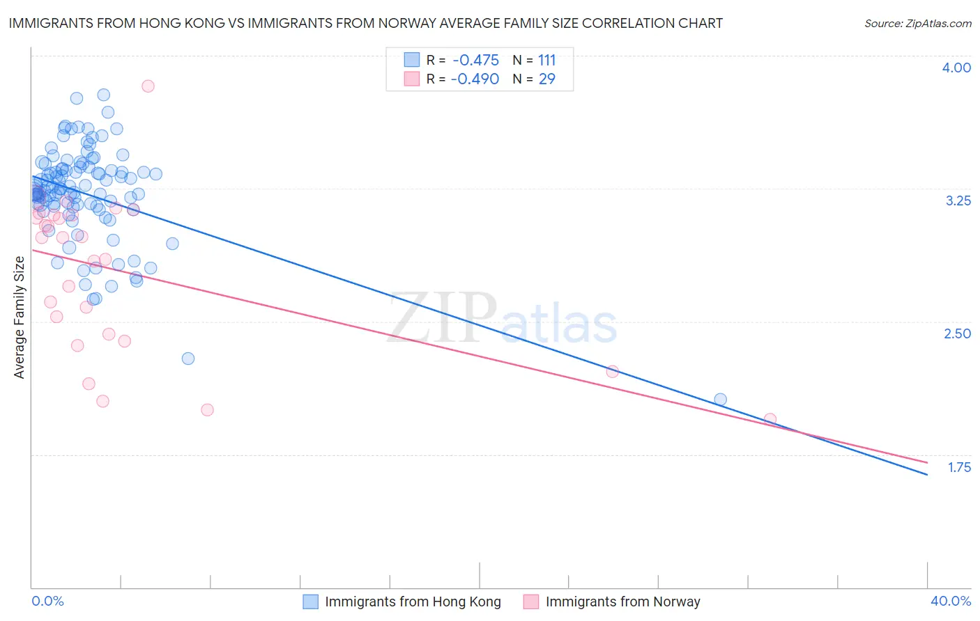 Immigrants from Hong Kong vs Immigrants from Norway Average Family Size