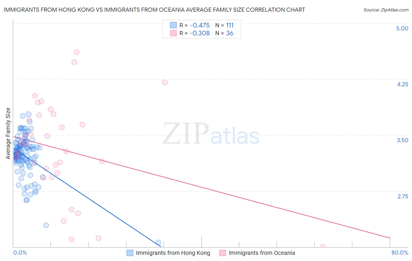 Immigrants from Hong Kong vs Immigrants from Oceania Average Family Size