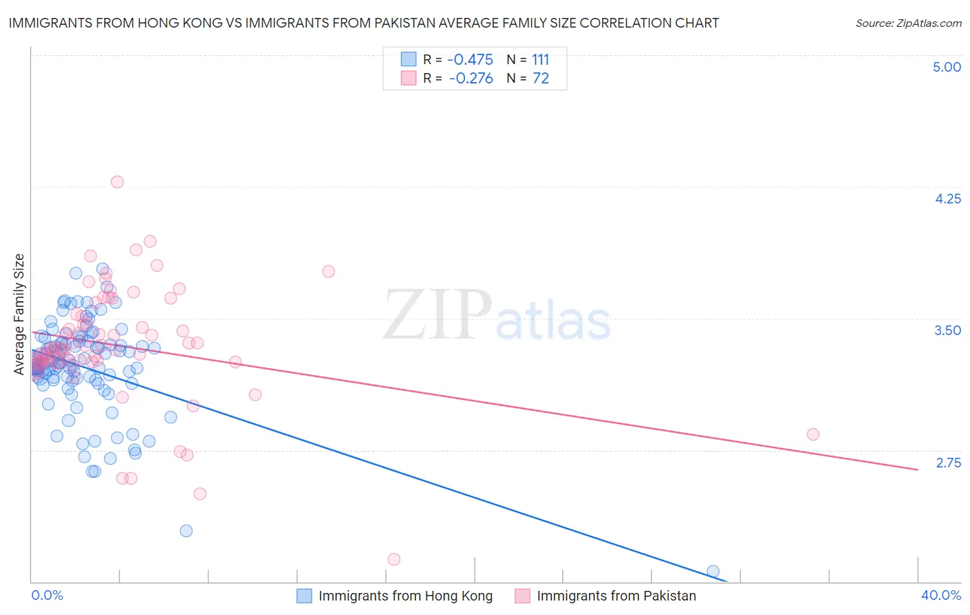 Immigrants from Hong Kong vs Immigrants from Pakistan Average Family Size