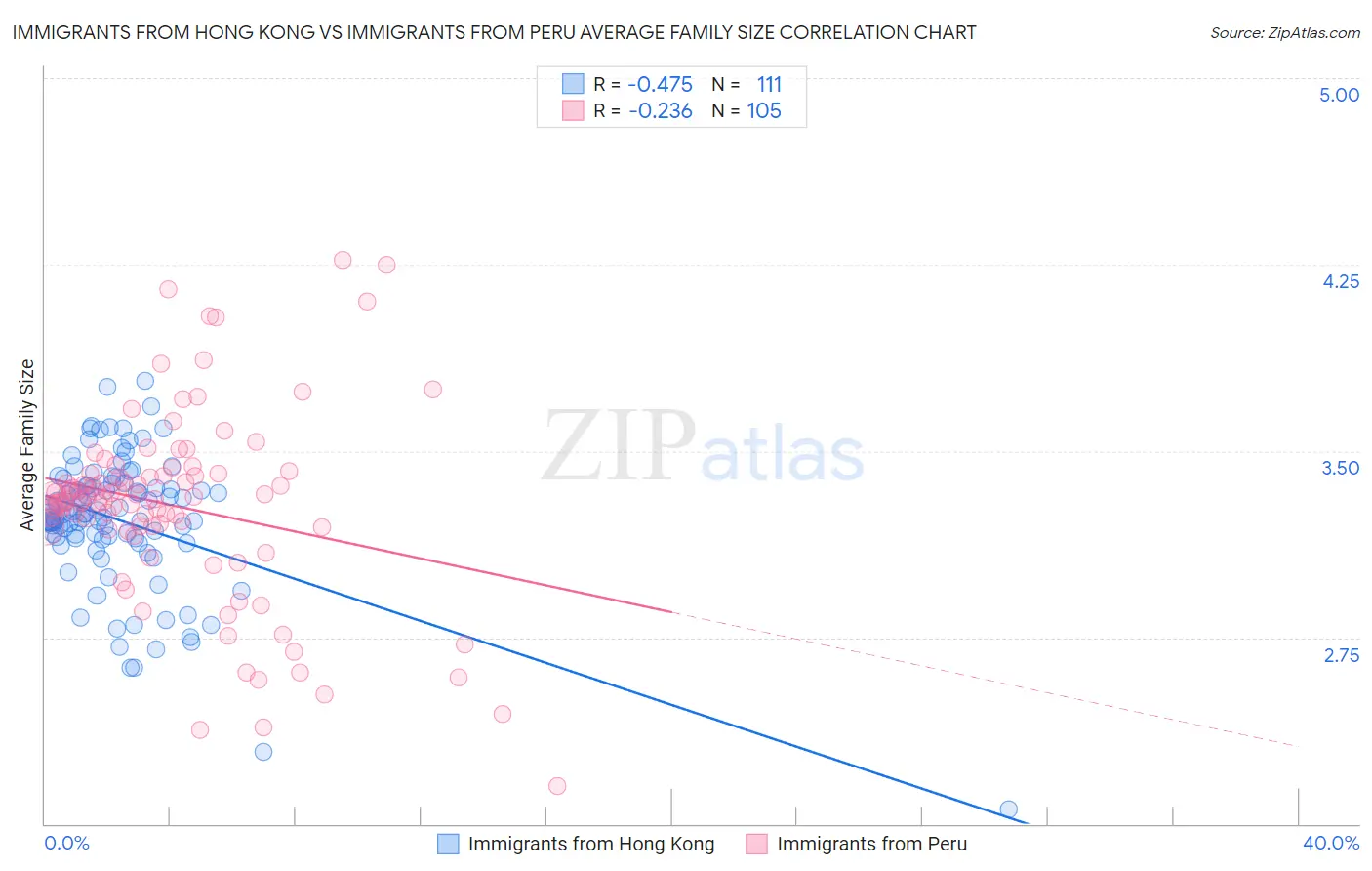 Immigrants from Hong Kong vs Immigrants from Peru Average Family Size