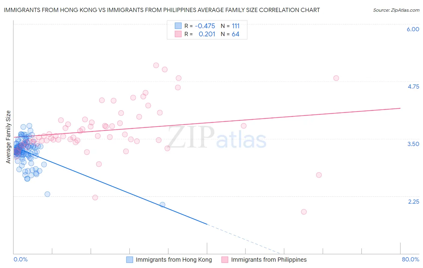 Immigrants from Hong Kong vs Immigrants from Philippines Average Family Size