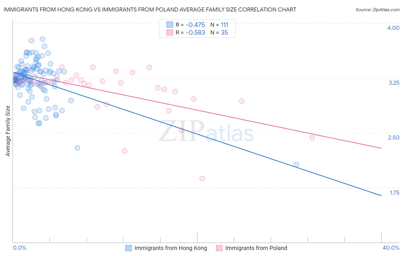 Immigrants from Hong Kong vs Immigrants from Poland Average Family Size