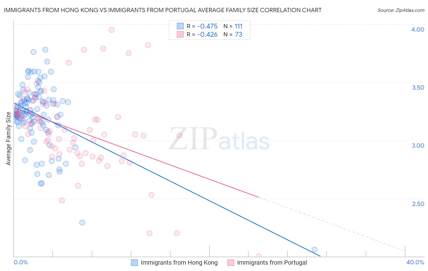 Immigrants from Hong Kong vs Immigrants from Portugal Average Family Size