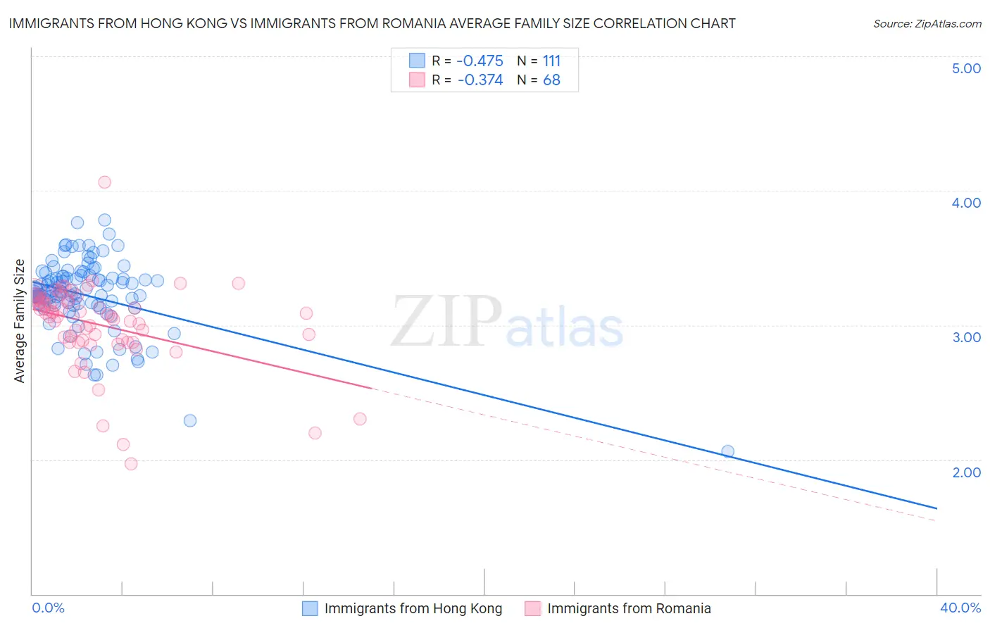 Immigrants from Hong Kong vs Immigrants from Romania Average Family Size