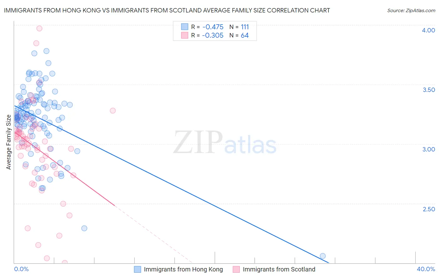 Immigrants from Hong Kong vs Immigrants from Scotland Average Family Size