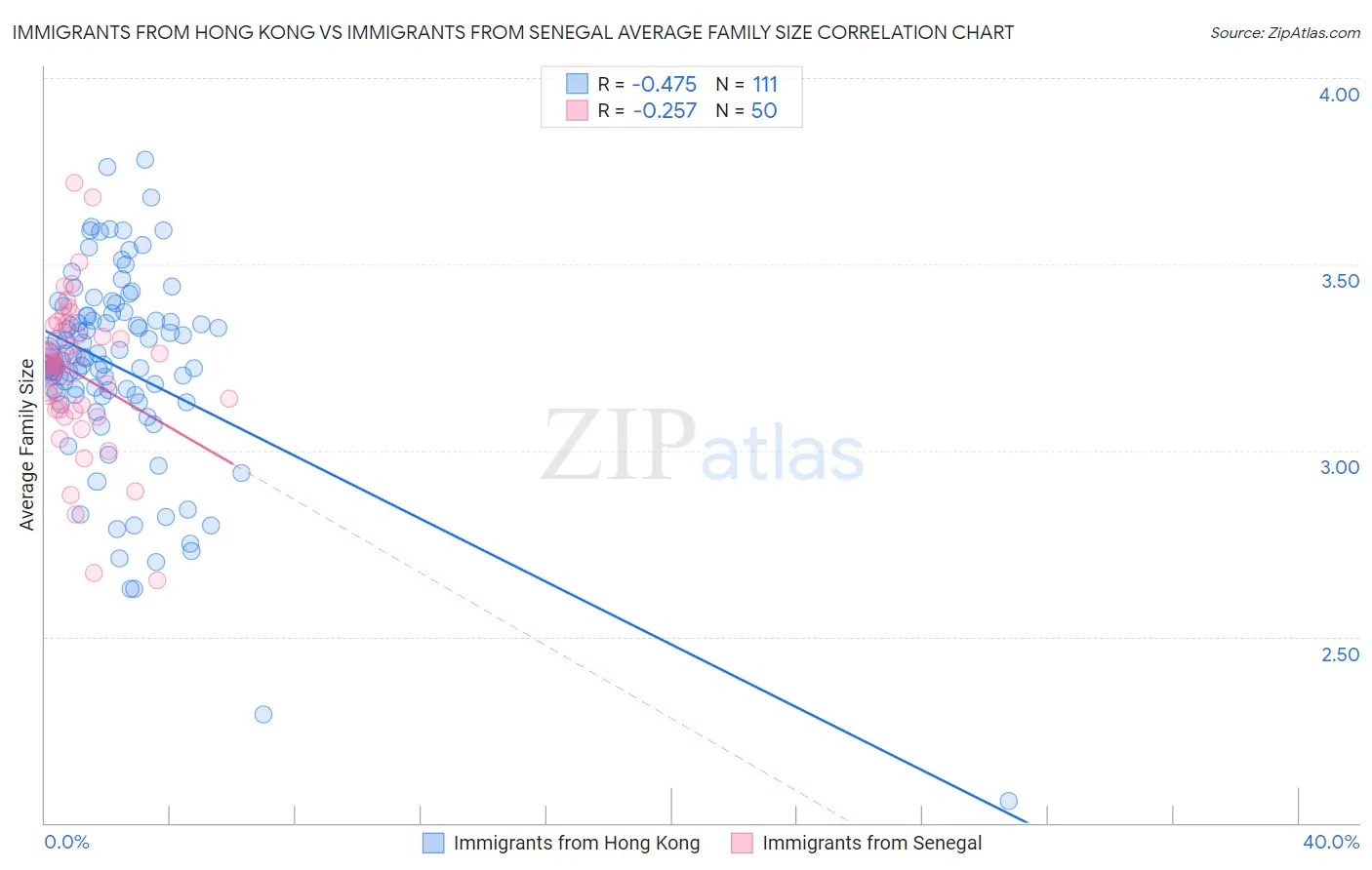 Immigrants from Hong Kong vs Immigrants from Senegal Average Family Size