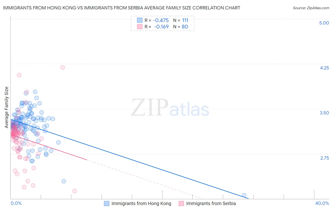 Immigrants from Hong Kong vs Immigrants from Serbia Average Family Size