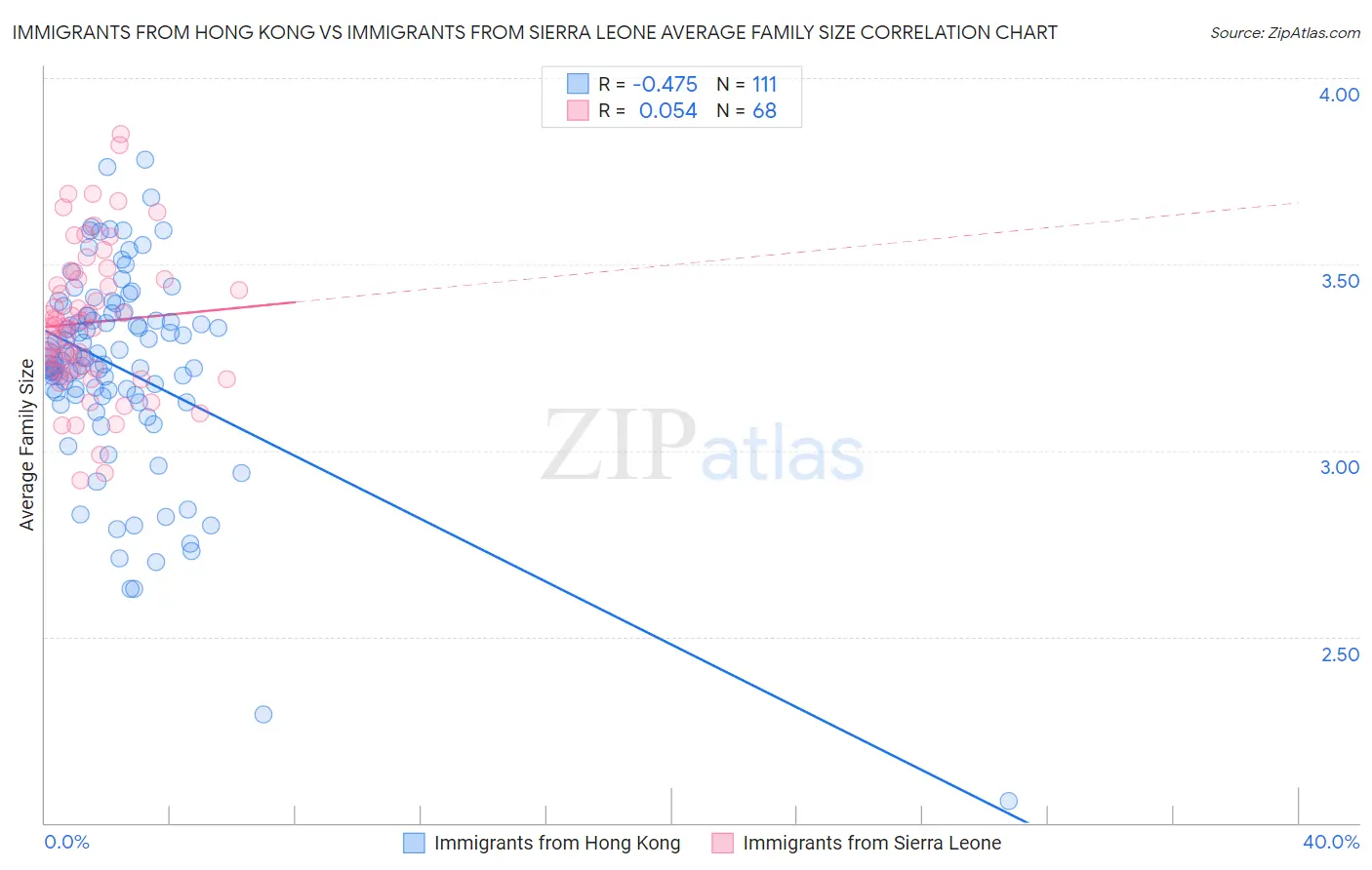 Immigrants from Hong Kong vs Immigrants from Sierra Leone Average Family Size
